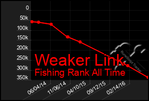 Total Graph of Weaker Link