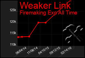 Total Graph of Weaker Link