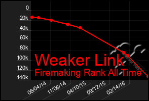 Total Graph of Weaker Link