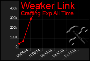 Total Graph of Weaker Link