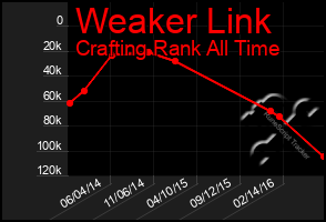 Total Graph of Weaker Link