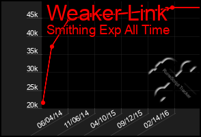 Total Graph of Weaker Link