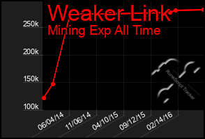 Total Graph of Weaker Link