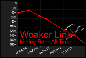 Total Graph of Weaker Link