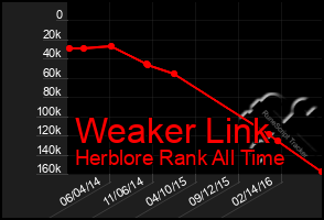 Total Graph of Weaker Link