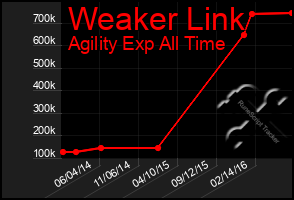 Total Graph of Weaker Link