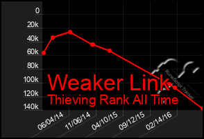 Total Graph of Weaker Link