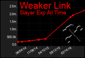 Total Graph of Weaker Link