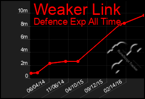 Total Graph of Weaker Link