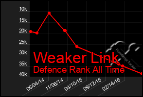 Total Graph of Weaker Link