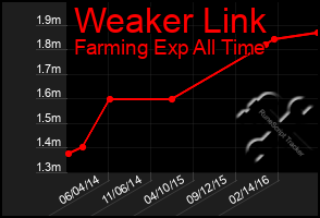 Total Graph of Weaker Link