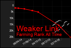 Total Graph of Weaker Link