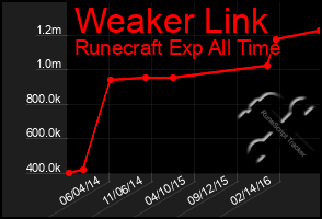 Total Graph of Weaker Link