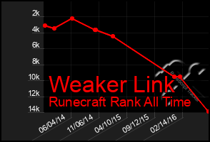 Total Graph of Weaker Link