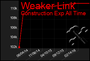 Total Graph of Weaker Link