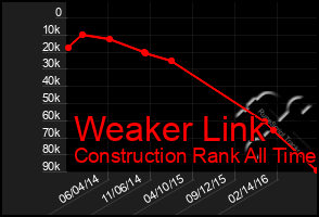 Total Graph of Weaker Link