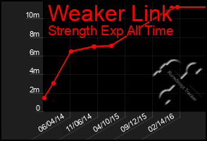 Total Graph of Weaker Link