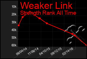 Total Graph of Weaker Link