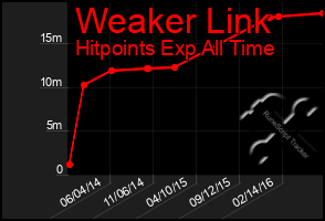 Total Graph of Weaker Link