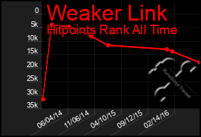 Total Graph of Weaker Link