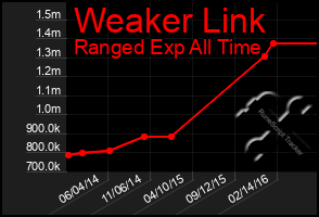 Total Graph of Weaker Link