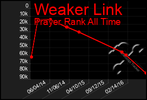 Total Graph of Weaker Link