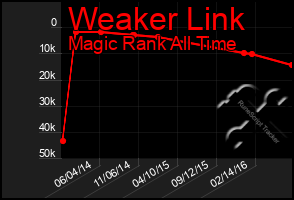 Total Graph of Weaker Link