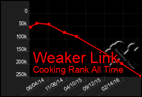 Total Graph of Weaker Link