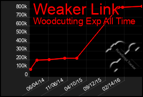 Total Graph of Weaker Link