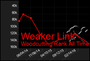 Total Graph of Weaker Link