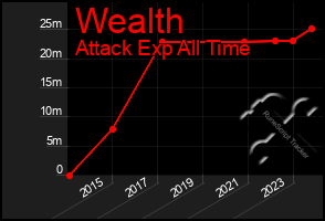 Total Graph of Wealth