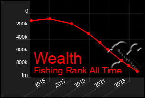 Total Graph of Wealth