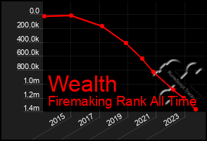 Total Graph of Wealth