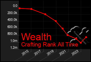 Total Graph of Wealth