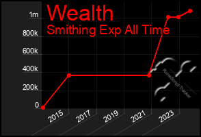 Total Graph of Wealth