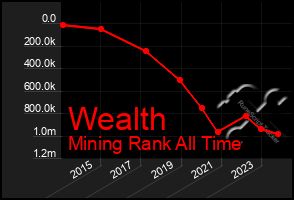 Total Graph of Wealth