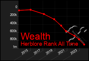 Total Graph of Wealth