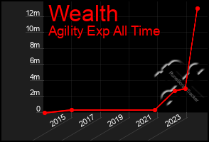 Total Graph of Wealth