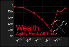 Total Graph of Wealth