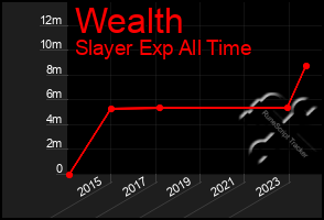 Total Graph of Wealth