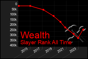 Total Graph of Wealth