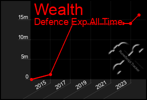 Total Graph of Wealth