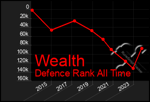 Total Graph of Wealth