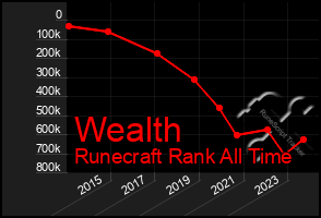 Total Graph of Wealth