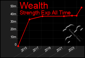 Total Graph of Wealth