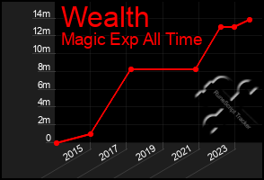 Total Graph of Wealth