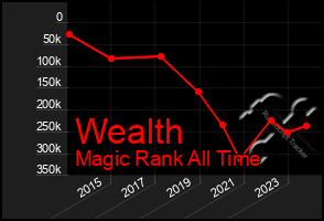 Total Graph of Wealth