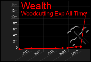 Total Graph of Wealth