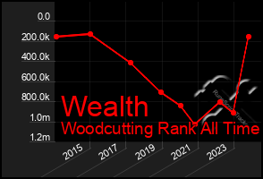 Total Graph of Wealth