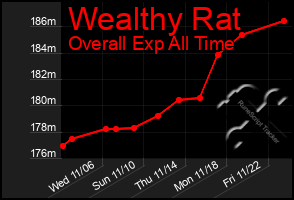 Total Graph of Wealthy Rat